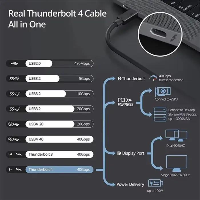 Câble coaxial Thunderbolt 4 de 1.5M