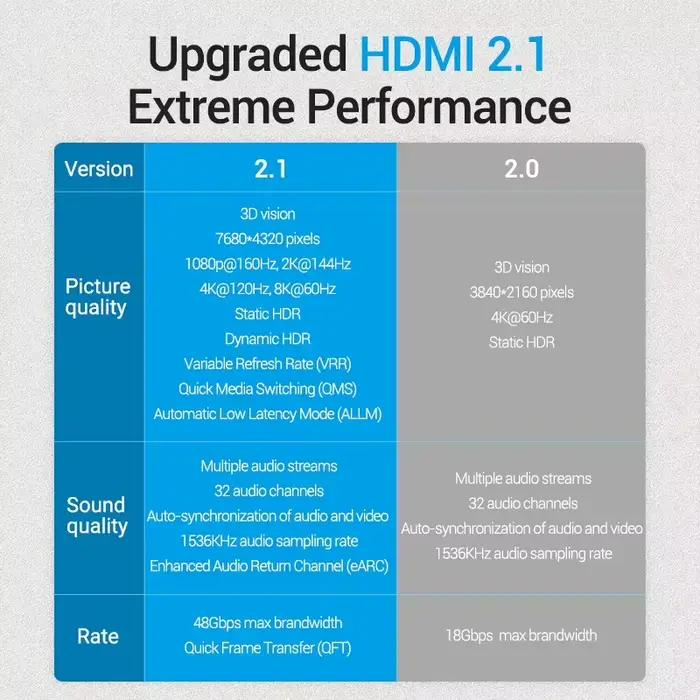 Vention HDMI 2.1 câble 8K @ 60Hz haute vitesse 48Gbps