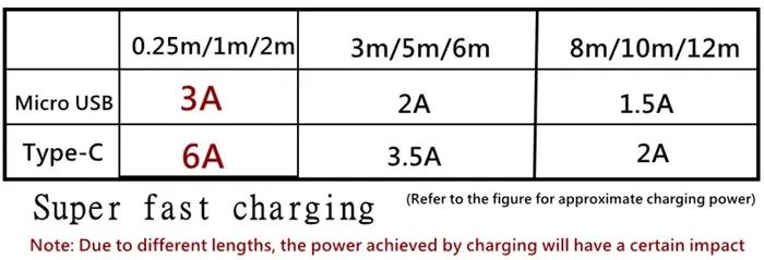 Câble micro USB de type C pour recharge rapide