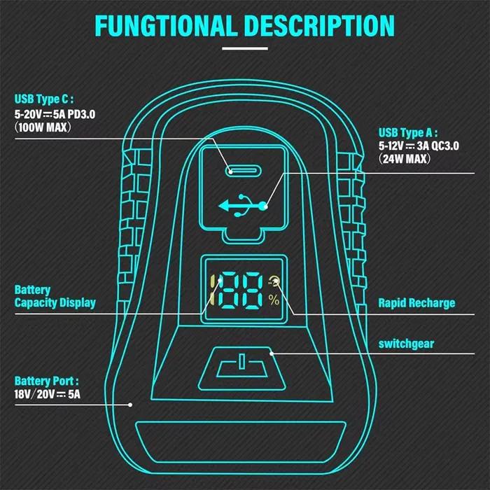 Le chargeur de batterie USB 100W prend en charge les technologies QC 3.0 et PD 3.0 pour charger les smartphones et est compatible avec les batteries Makita 18V/20V.