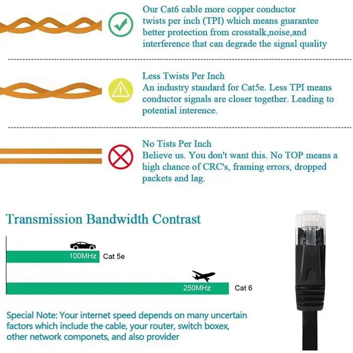 Câble Ethernet plat CAT6