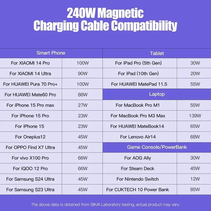 Connecteur magnétique USB-C de Type C