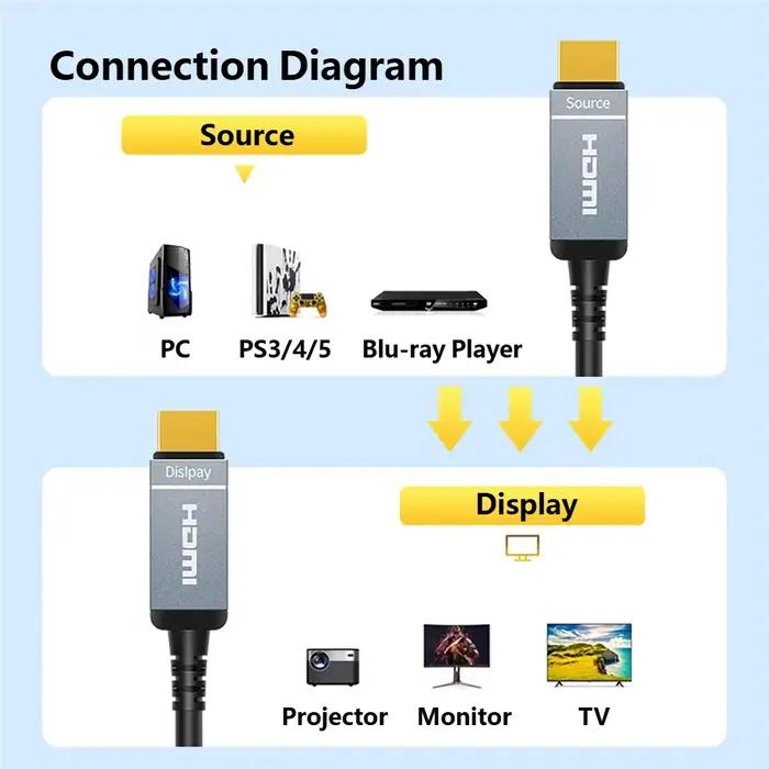 Câble HDMI 2.0 en fibre optique 4K 60Hz 2K 240Hz 18Gbps HDR pour PC TV Projecteur Moniteur Xbox Installations Murales Longues Distances