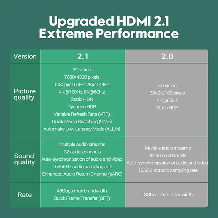 Vothoon câble 8K 2.1 120Hz 4K Compatible HDMI 2.1 Ultra haute vitesse HDR eARC pour boîtier HDTV projecteur